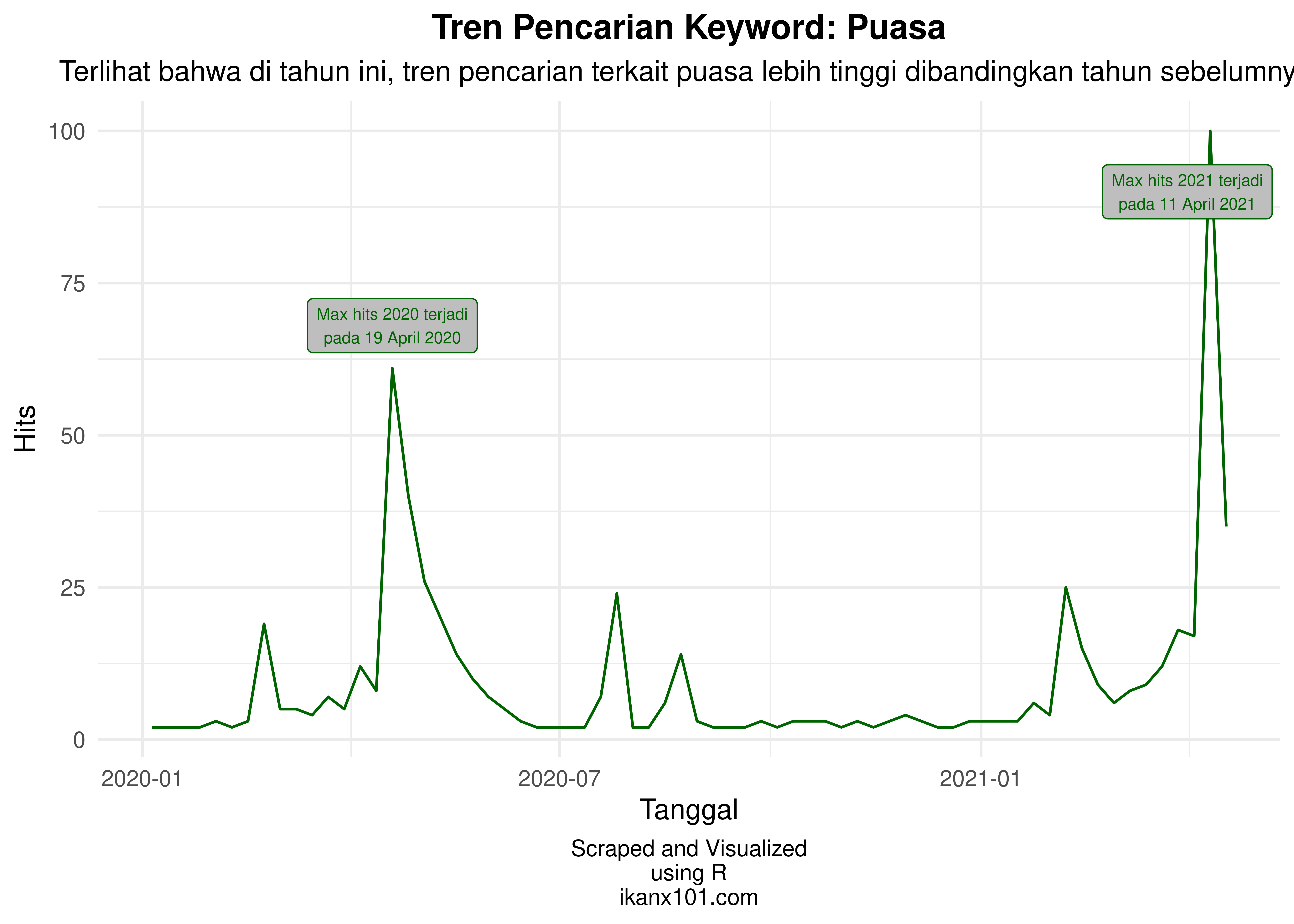 Tren Pencarian Google Terkait Ramadhan Tahun Ini - Mathematics, Market ...